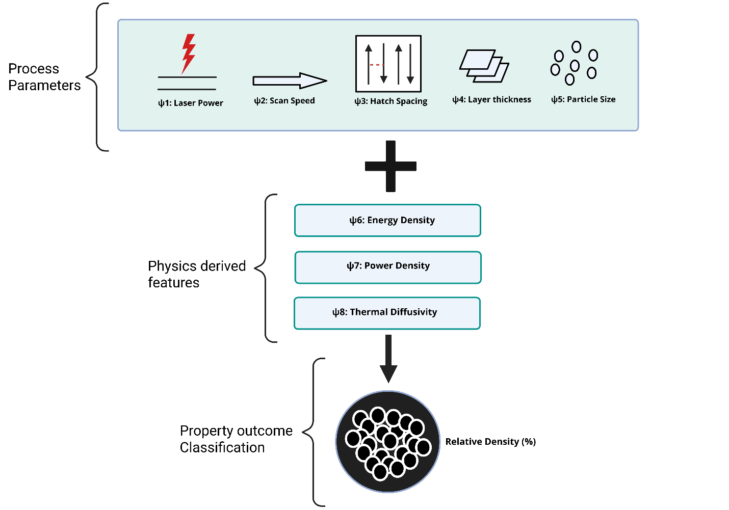Physics-informed feature pipeline: five process parameters combined with three derived physics features (energy density, power density, thermal diffusivity) to classify relative density